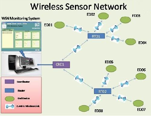 دانلود فایل پیاده‌سازی شبکه‌های حسگر بی‌سیم (wireless sensor network)  در شبکه‌های نسل آینده NGN