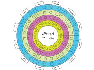 پاورپوینت زیج حیاتی و شاخص های بهداشتی قابل استخراج از آن