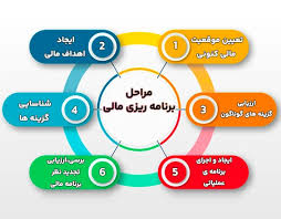 پاورپوینت فصل چهارم برنامه ریزی مالی و پیش بینی صورت های مالی