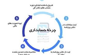 پاورپوینت حسابرسی نخستین مانده های اول دوره (ppt) 11 اسلاید