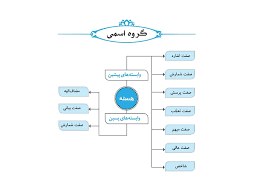 پاورپوینت گروه های اسمی شناخت هسته و وابسته