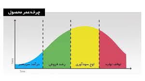 پاورپوینت با عنوان هزینه یابی چرخه عمر